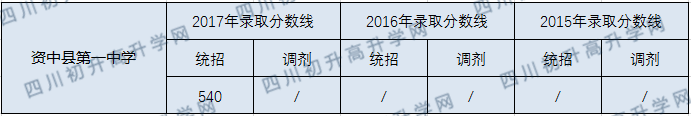 2020資中縣第一中學初升高錄取線是否有調(diào)整？