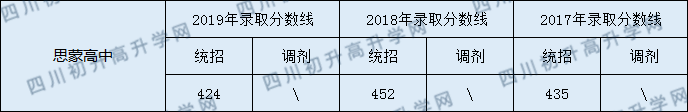 2020眉山思蒙高級中學初升高錄取線是否有調整？