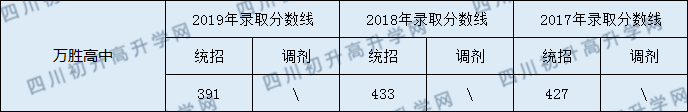 2020萬勝高級中學(xué)初升高錄取線是否有調(diào)整？