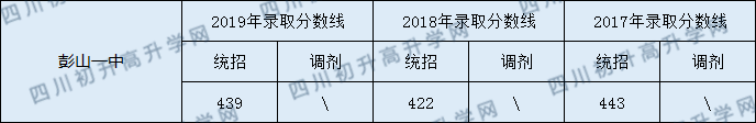 2020彭山一中初升高錄取線是否有調(diào)整？