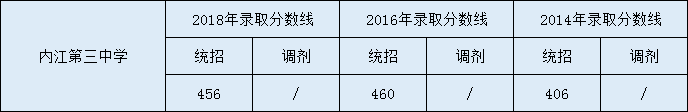 2020內(nèi)江第三中學(xué)初升高錄取線是否有調(diào)整？