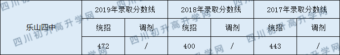 樂山四中2020年中考錄取分?jǐn)?shù)是多少？