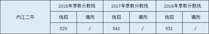 內(nèi)江二中2020年中考錄取分?jǐn)?shù)線是多少？