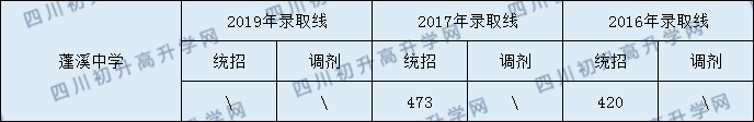 蓬溪中學(xué)2020年中考錄取分?jǐn)?shù)是多少？