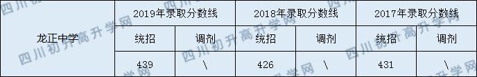 龍正中學(xué)2020年中考錄取分?jǐn)?shù)線(xiàn)是多少？