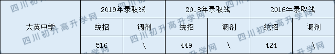 大英中學2020年中考錄取分數(shù)是多少？