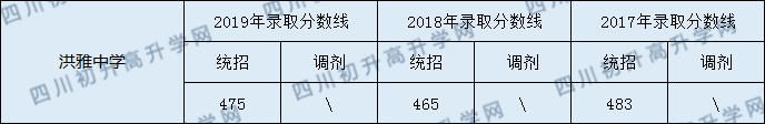 洪雅中學(xué)2020年中考錄取分?jǐn)?shù)線是多少？