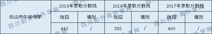 2020樂山市牛華中學(xué)初升高錄取線是否有調(diào)整？