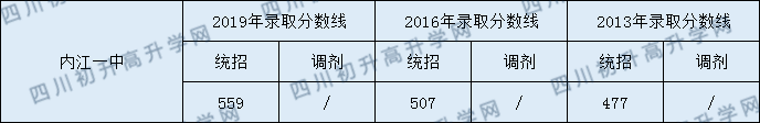 內(nèi)江一中2020中考錄取分數(shù)線是多少？