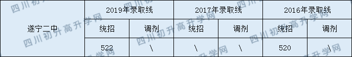 遂寧二中2020年中考錄取分數是多少？