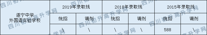 遂寧中學外國語實驗學校2020年中考錄取分數是多少？