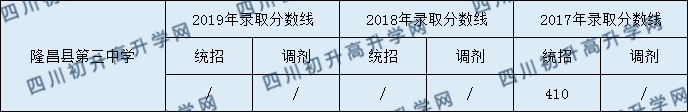 隆昌縣第三中學(xué)2020中考錄取分?jǐn)?shù)是多少？