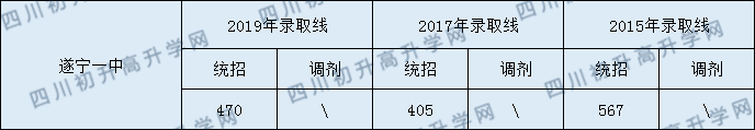 遂寧一中2020年中考錄取分?jǐn)?shù)是多少？