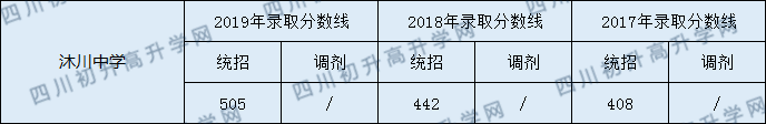 沐川中學(xué)2020年中考錄取分?jǐn)?shù)是多少？