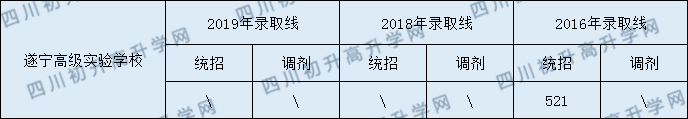 遂寧高級(jí)實(shí)驗(yàn)學(xué)校2020年中考錄取分?jǐn)?shù)是多少？