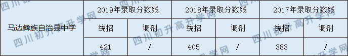 馬邊彝族自治縣中學(xué)2020年中考錄取分?jǐn)?shù)是多少？