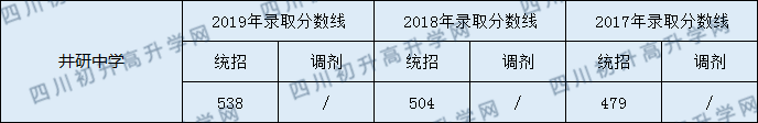 井研中學(xué)2020年中考錄取分數(shù)是多少？