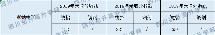 孝姑中學(xué)2020年中考錄取分數(shù)是多少？