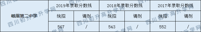 峨眉第二中學(xué)2020年中考錄取分?jǐn)?shù)是多少？