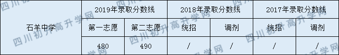 2020石羊中學(xué)初升高錄取線是否有調(diào)整？