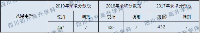 蒼溪中學(xué)2020年中考錄取分數(shù)線是多少？