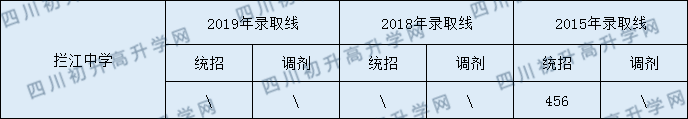 攔江中學(xué)2020年中考錄取分?jǐn)?shù)是多少？