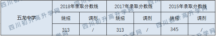 五龍中學(xué)2020年中考錄取分?jǐn)?shù)線是多少？