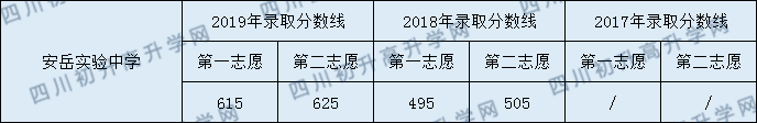 2020安岳實驗中學(xué)初升高錄取線是否有調(diào)整？