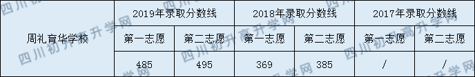 2020周禮育華學(xué)校初升高錄取線是否有調(diào)整？