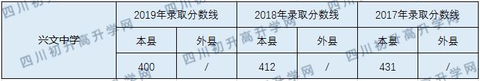 2020興文中學(xué)初升高錄取線是否有調(diào)整？