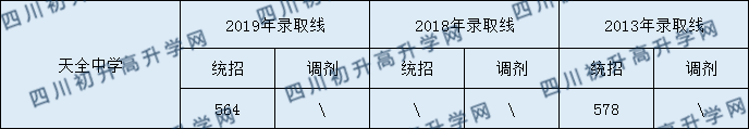 2020天全中學(xué)初升高錄取線是否有調(diào)整？