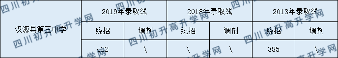 2020漢源縣第三中學初升高錄取線是否有調(diào)整？