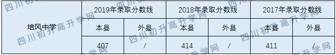 2020長(zhǎng)寧縣培風(fēng)中學(xué)初升高錄取線是否有調(diào)整？