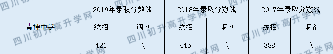 青神中學(xué)2020年中考錄取分數(shù)線是多少？