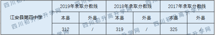 江安縣第四中學2020年中考錄取分數(shù)線是多少？