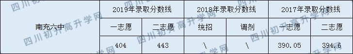 2020南充六中初升高錄取線是否有調(diào)整？