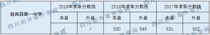 宜賓縣第一中學2020年中考錄取分數(shù)線是多少？