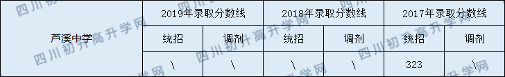 2020蘆溪中學(xué)初升高錄取線是否有調(diào)整？