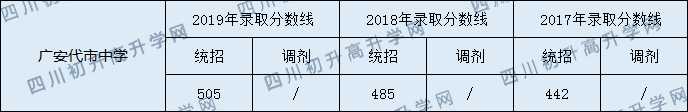 2020廣安代市中學(xué)初升高錄取分?jǐn)?shù)線是否有調(diào)整？