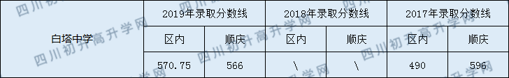 2020南充市白塔中學(xué)初升高錄取線是否有調(diào)整？