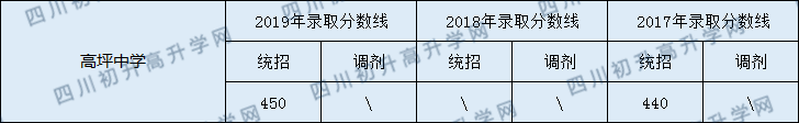 2020高坪中學(xué)初升高錄取線是否有調(diào)整？