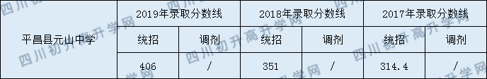 平昌縣元山中學(xué)2020年中考錄取分?jǐn)?shù)是多少？