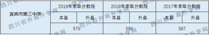 宜賓市第三中學2020年中考錄取分數線多少？