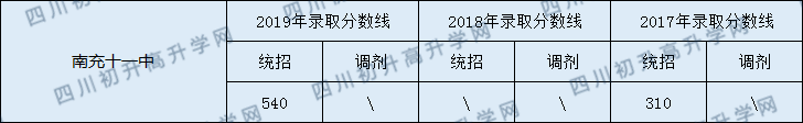 2020南充十一中初升高錄取線是否有調(diào)整？