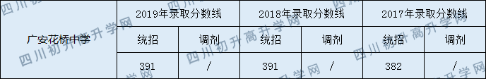 廣安花橋中學(xué)2020年中考錄取分?jǐn)?shù)線是多少？