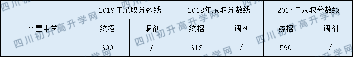 平昌中學(xué)2020年中考錄取分?jǐn)?shù)是多少？