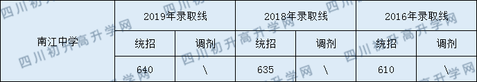 南江中學(xué)2020年中考錄取分?jǐn)?shù)是多少？