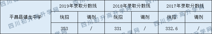 平昌縣鎮(zhèn)龍中學2020年中考錄取分數是多少？