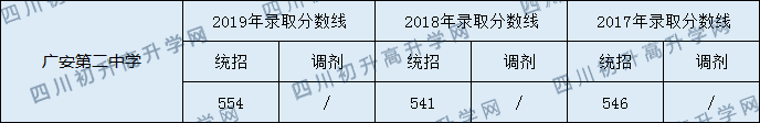 廣安第二中學2020年中考錄取分數(shù)線是多少？