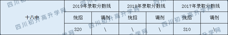 南充市十八中2020年中考錄取分?jǐn)?shù)線是多少？